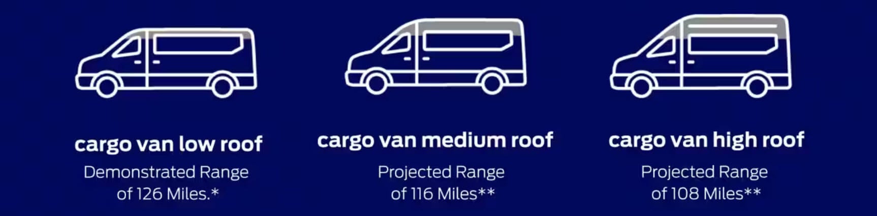Ford E-Transit Roof Heights available